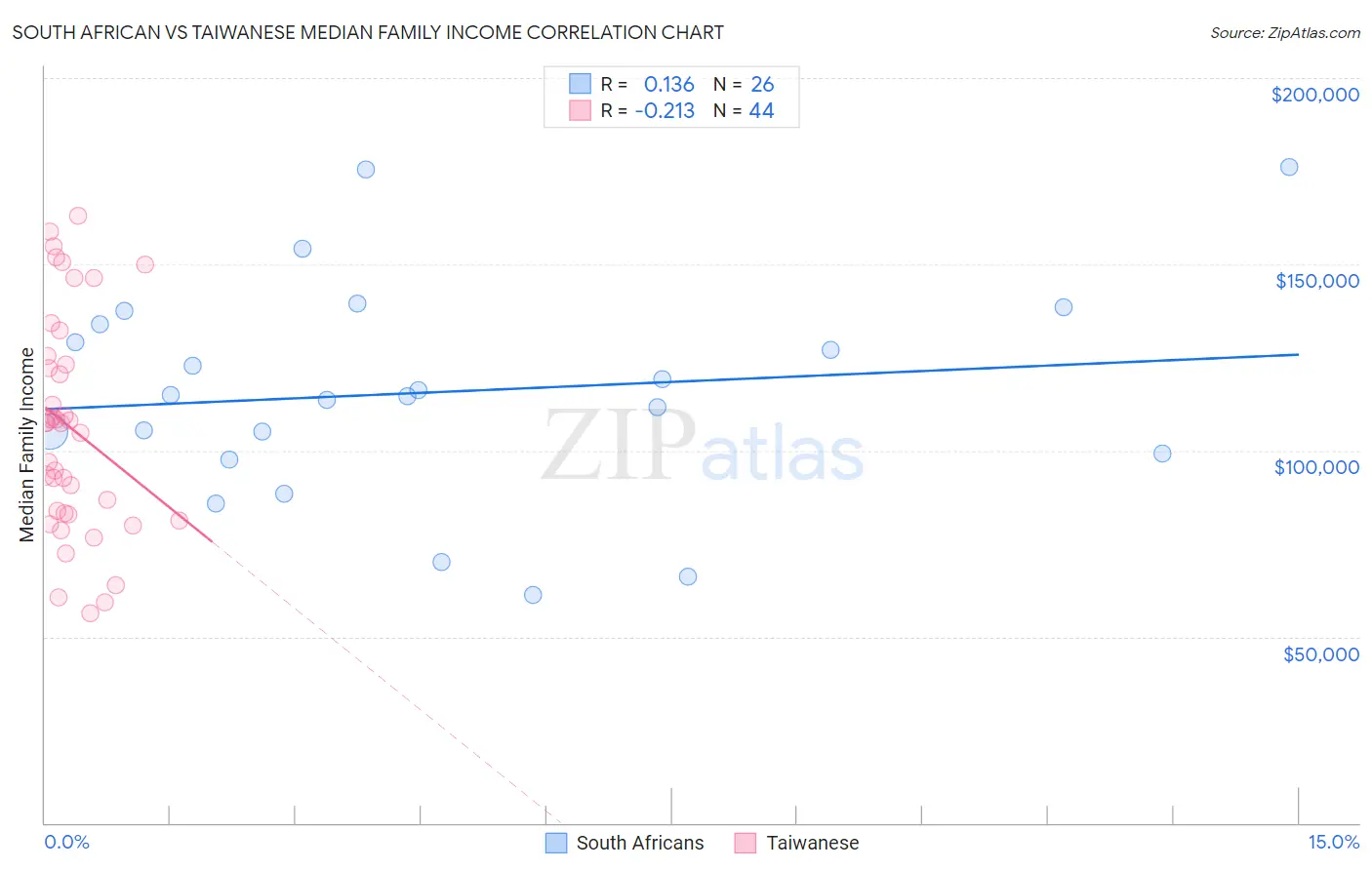 South African vs Taiwanese Median Family Income