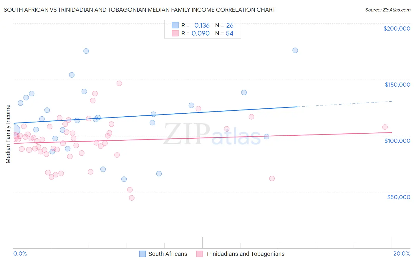 South African vs Trinidadian and Tobagonian Median Family Income
