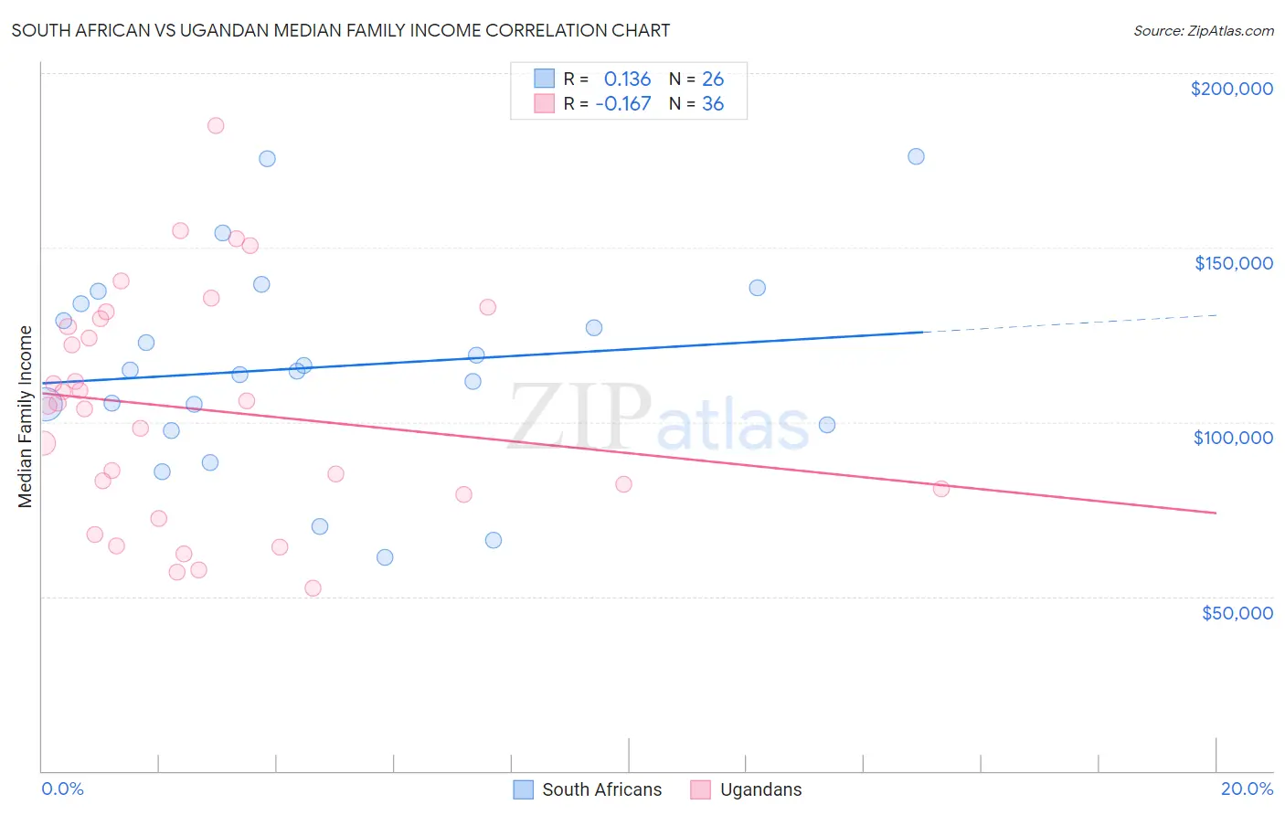 South African vs Ugandan Median Family Income