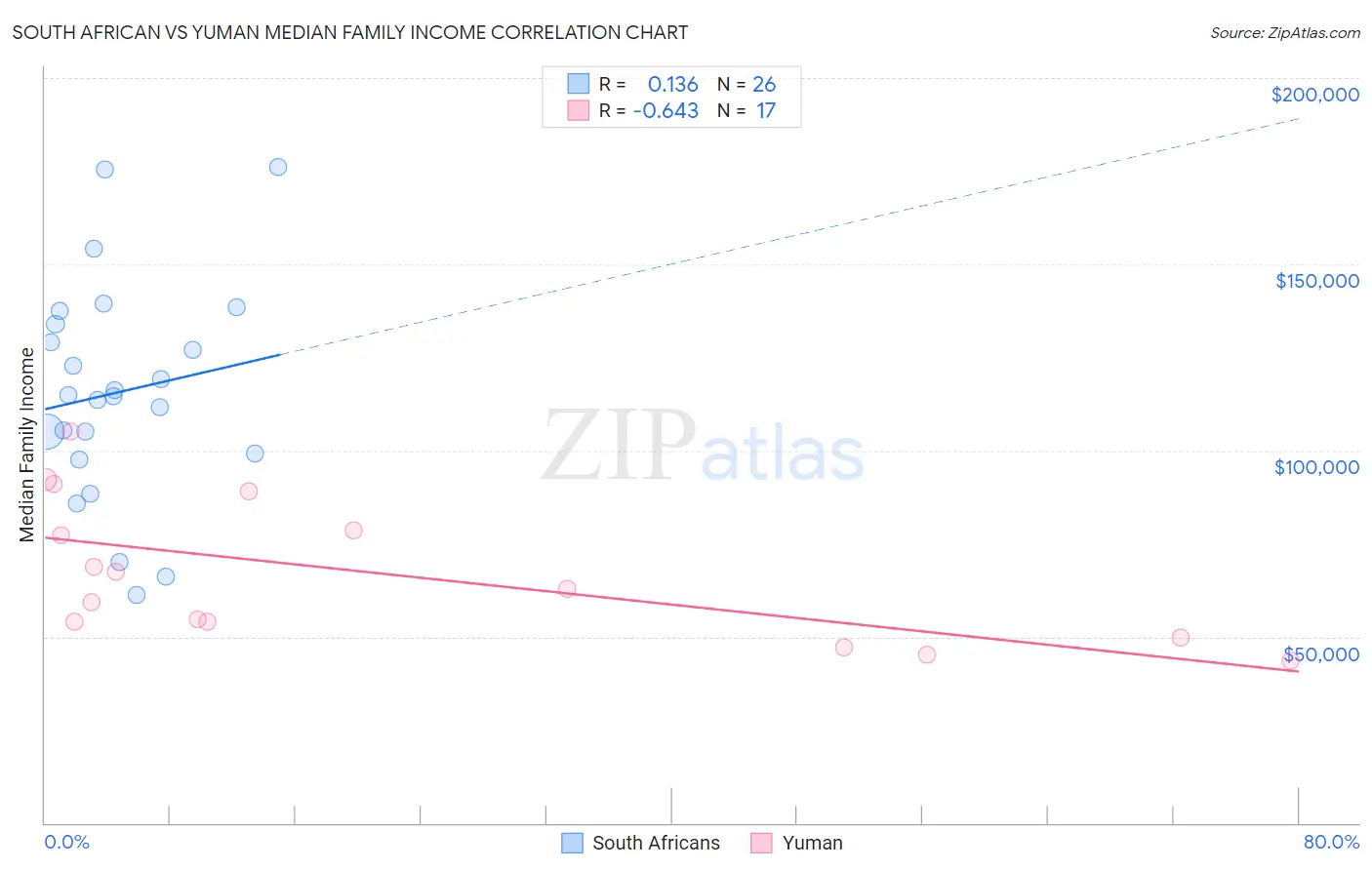 South African vs Yuman Median Family Income