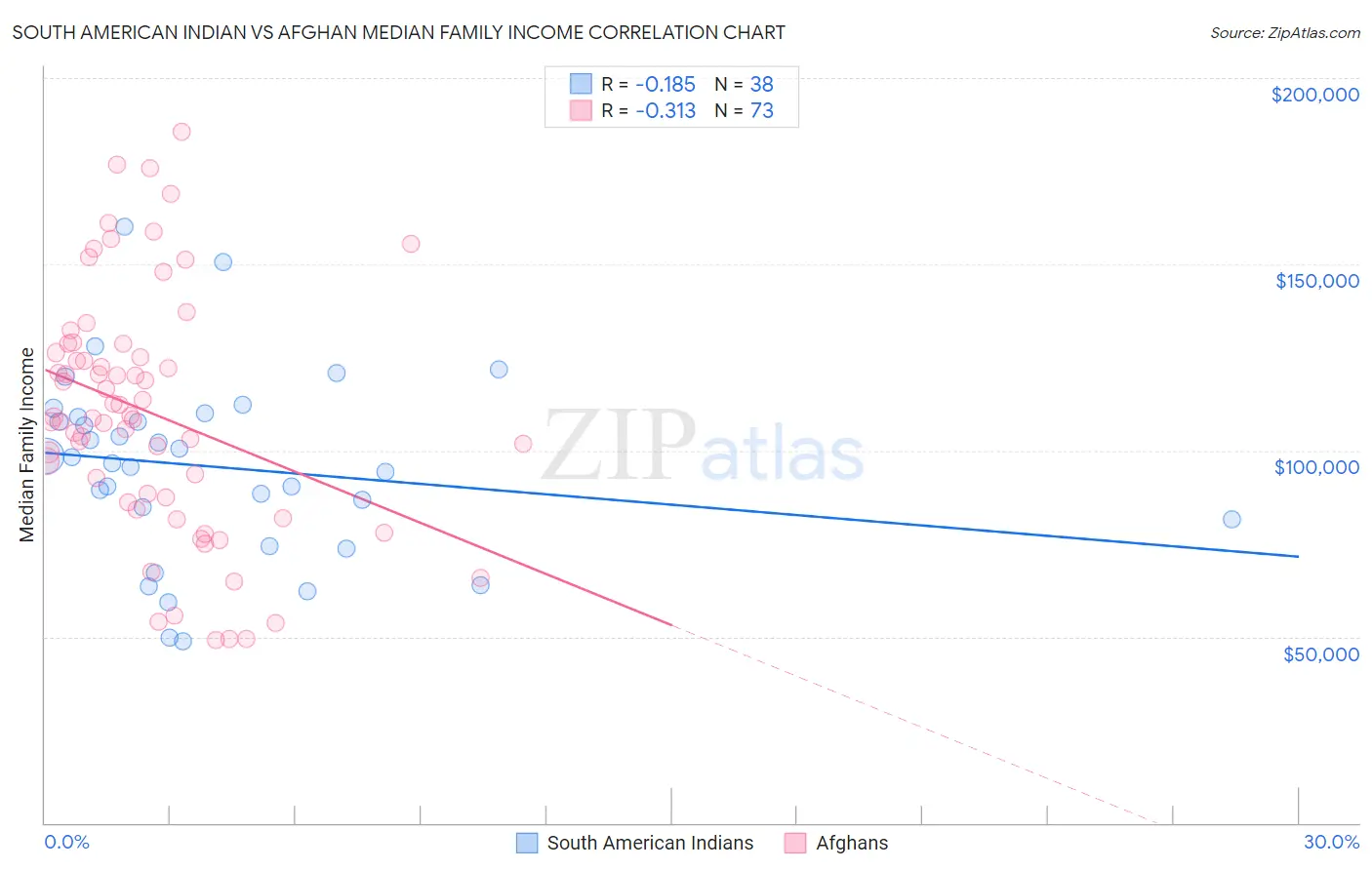 South American Indian vs Afghan Median Family Income