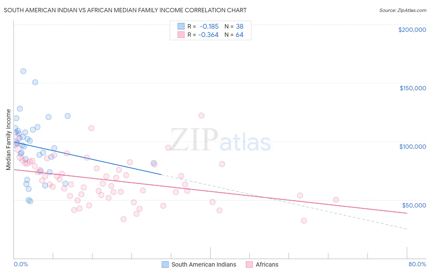 South American Indian vs African Median Family Income