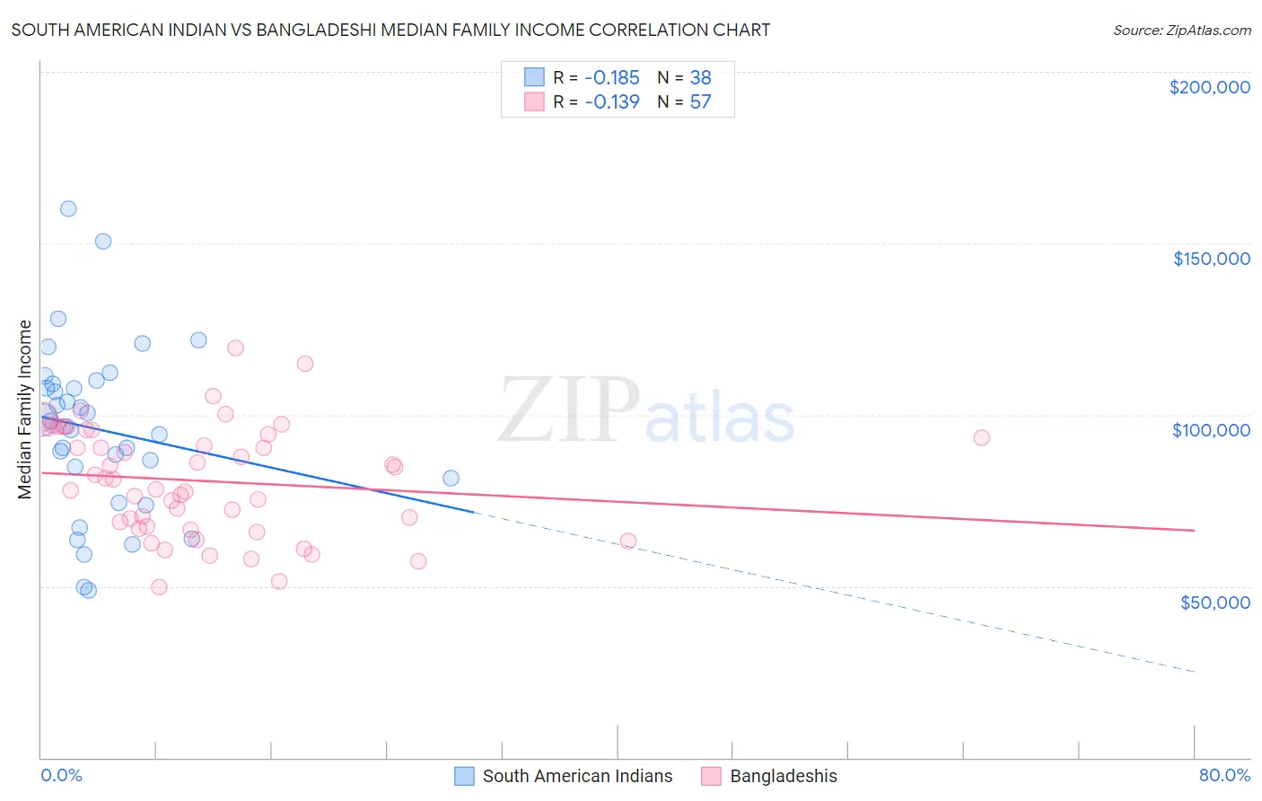 South American Indian vs Bangladeshi Median Family Income