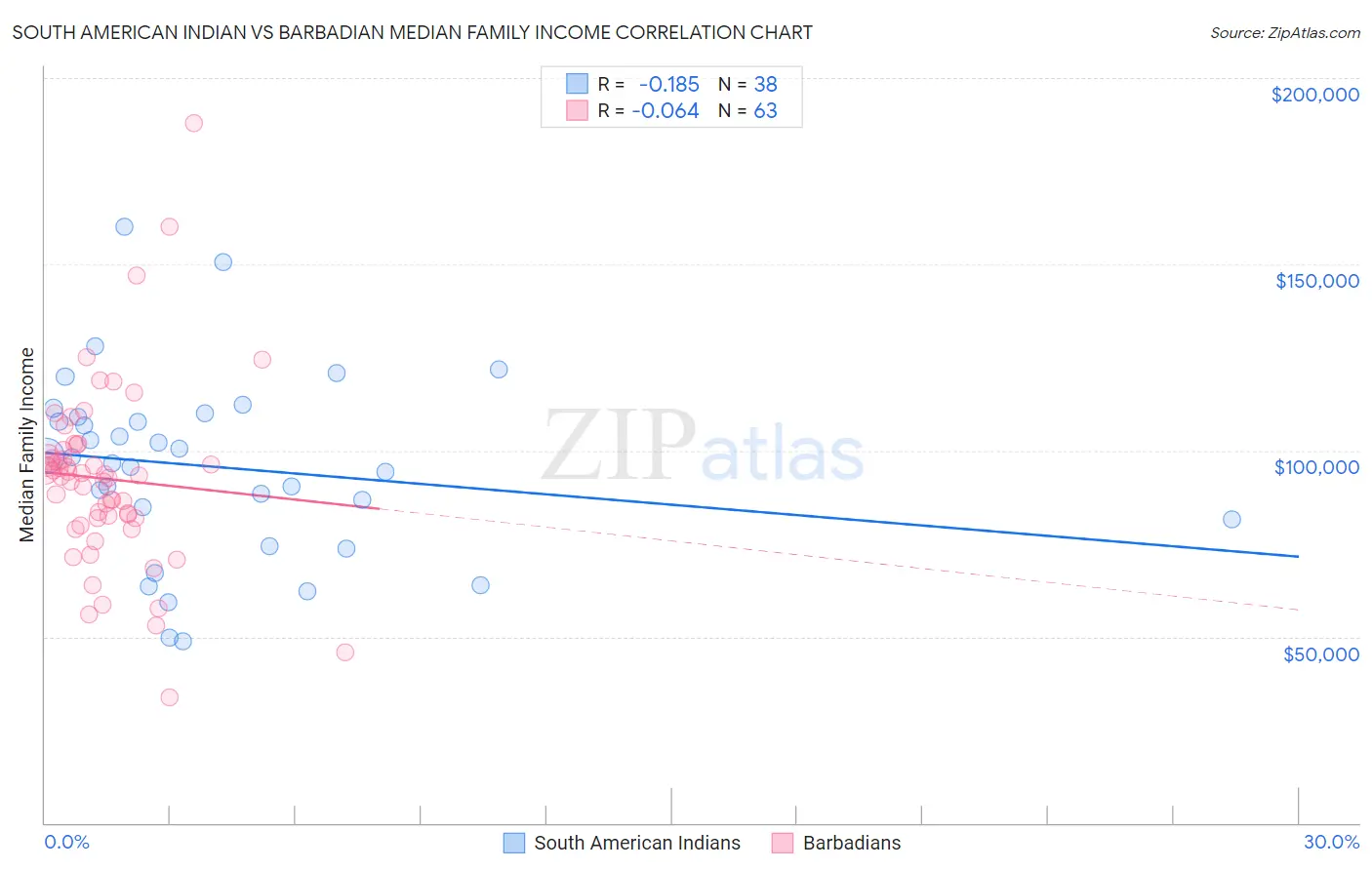 South American Indian vs Barbadian Median Family Income