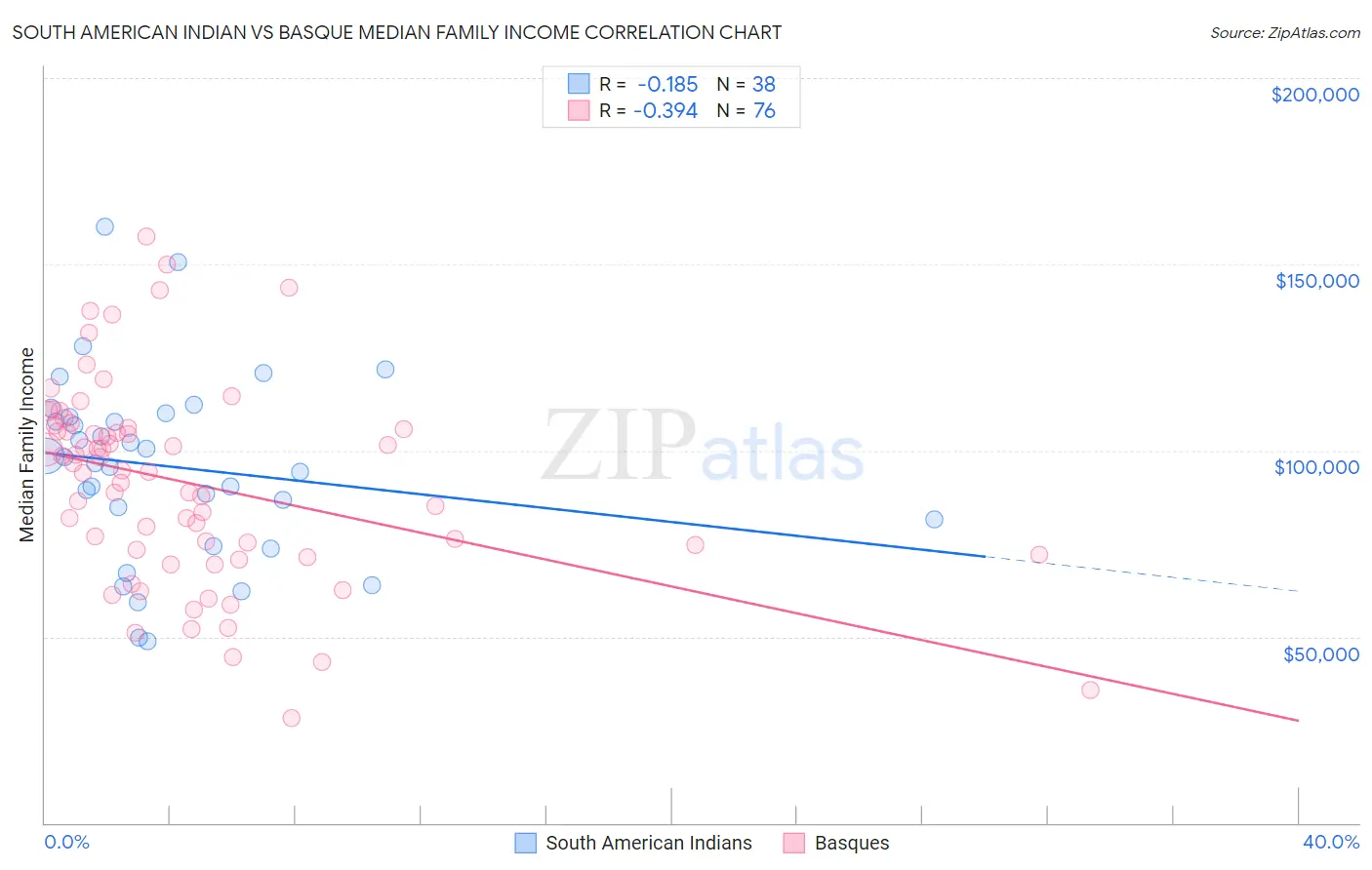 South American Indian vs Basque Median Family Income