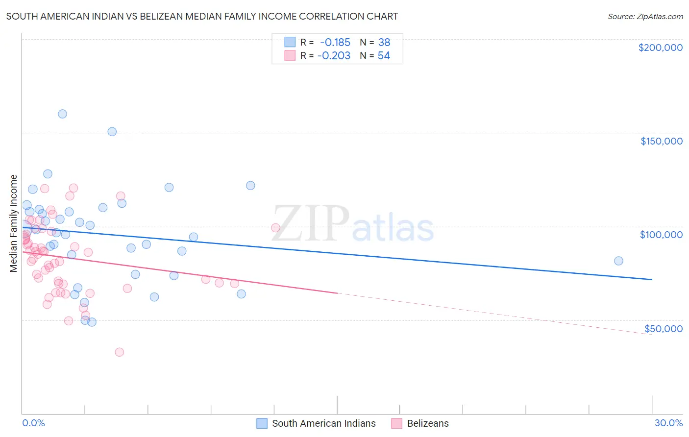 South American Indian vs Belizean Median Family Income