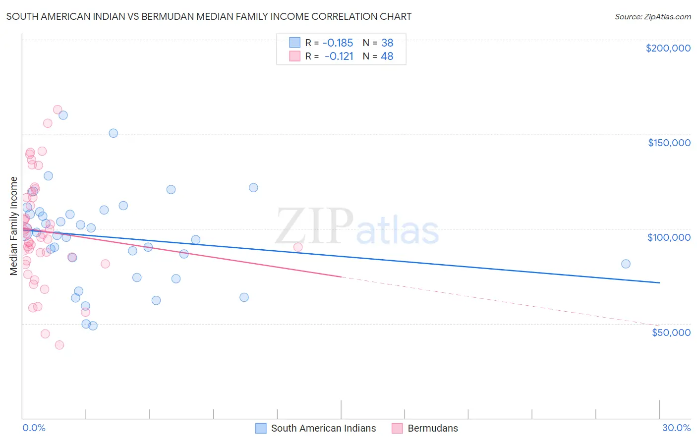 South American Indian vs Bermudan Median Family Income