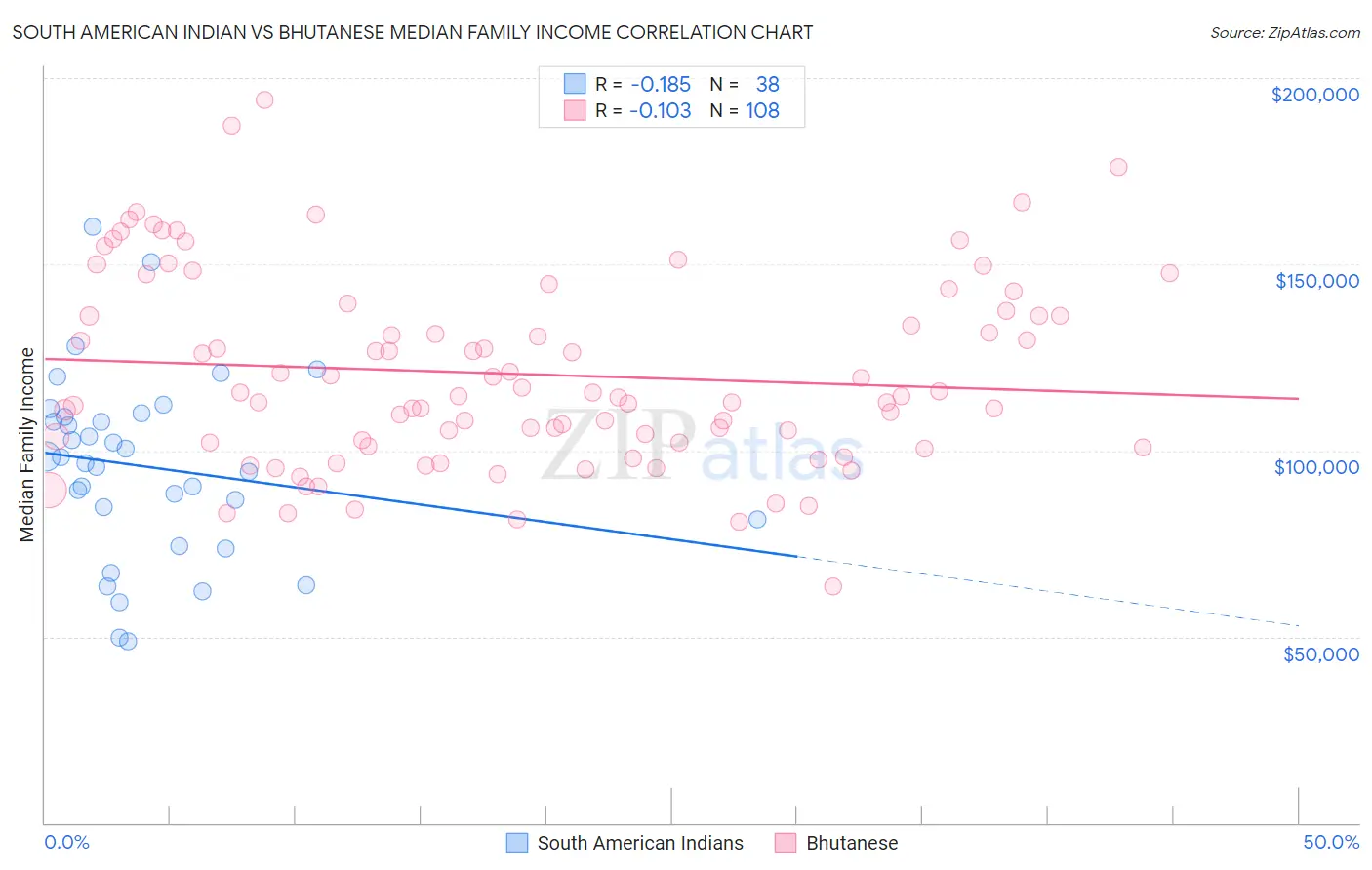 South American Indian vs Bhutanese Median Family Income