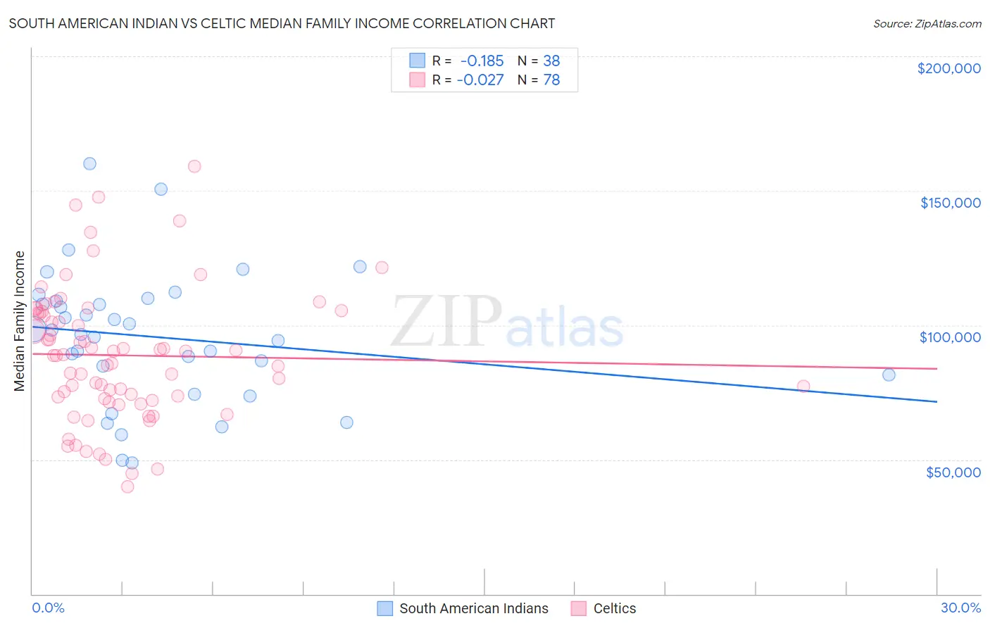 South American Indian vs Celtic Median Family Income