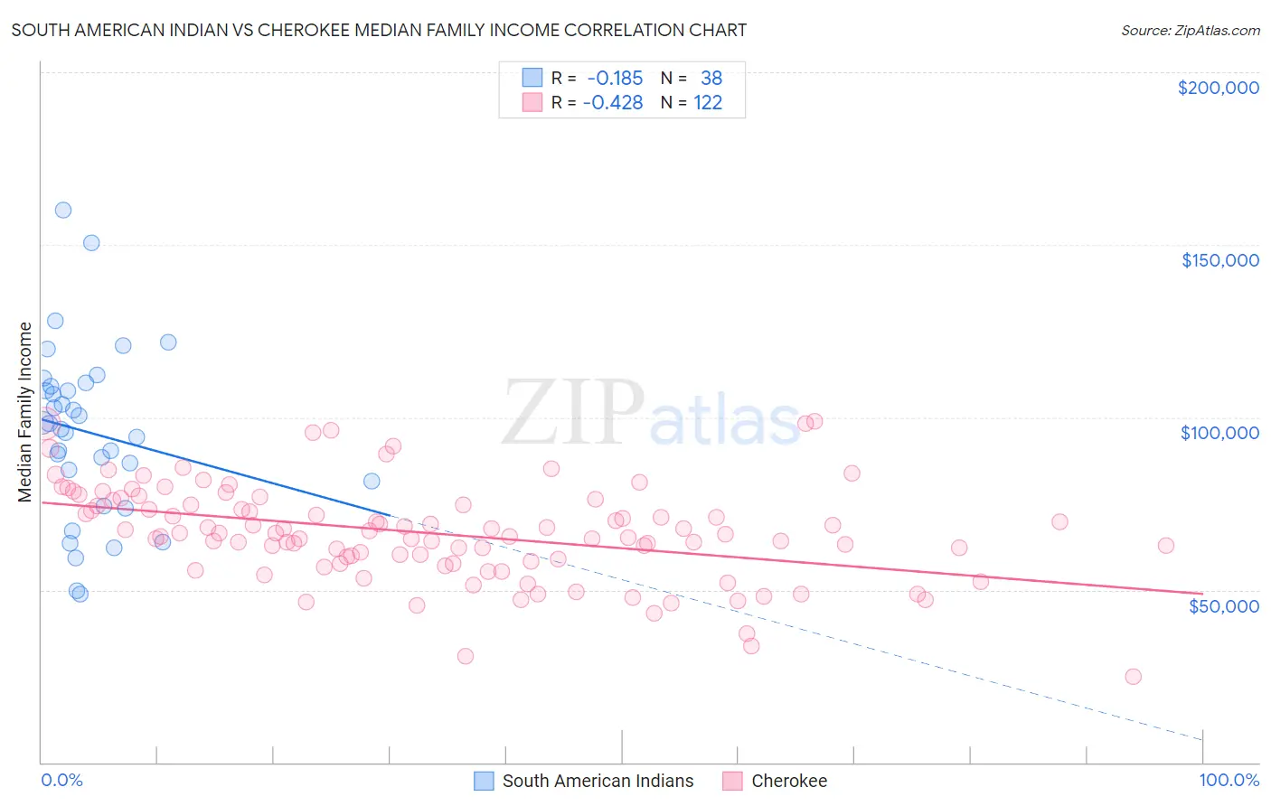 South American Indian vs Cherokee Median Family Income