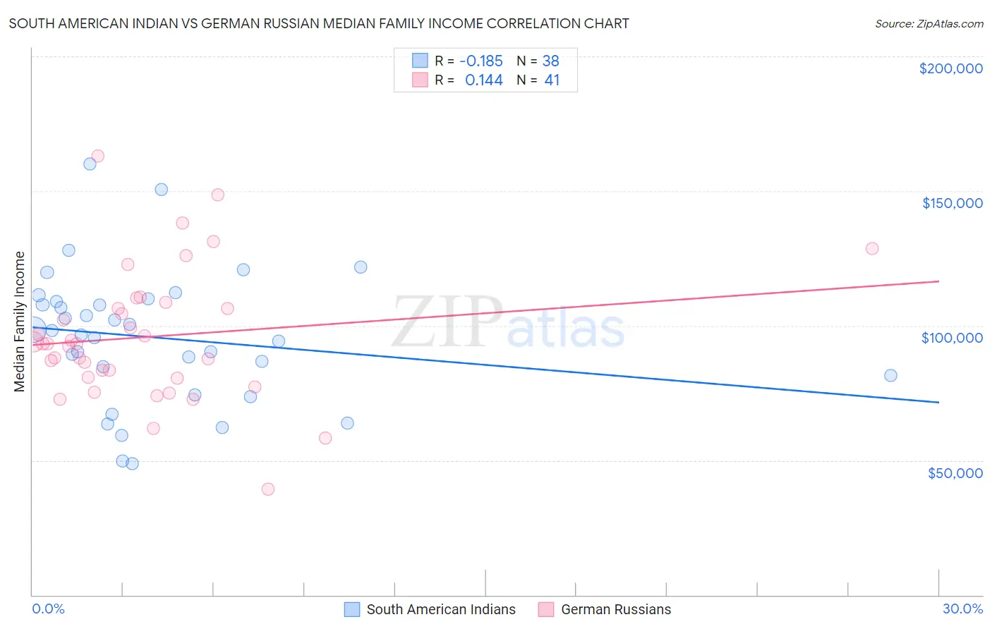 South American Indian vs German Russian Median Family Income