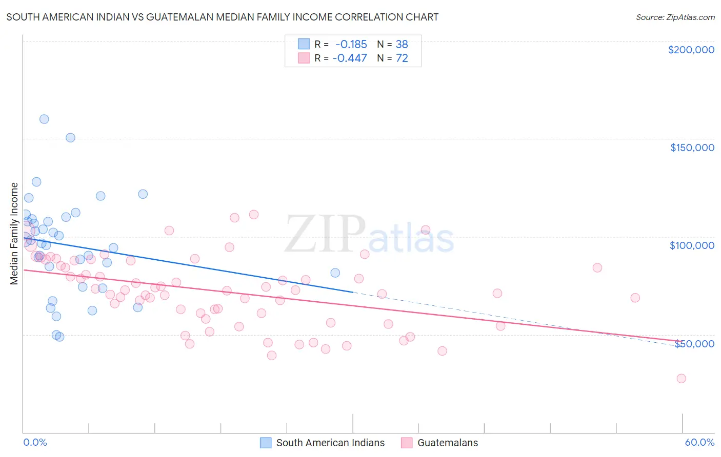 South American Indian vs Guatemalan Median Family Income