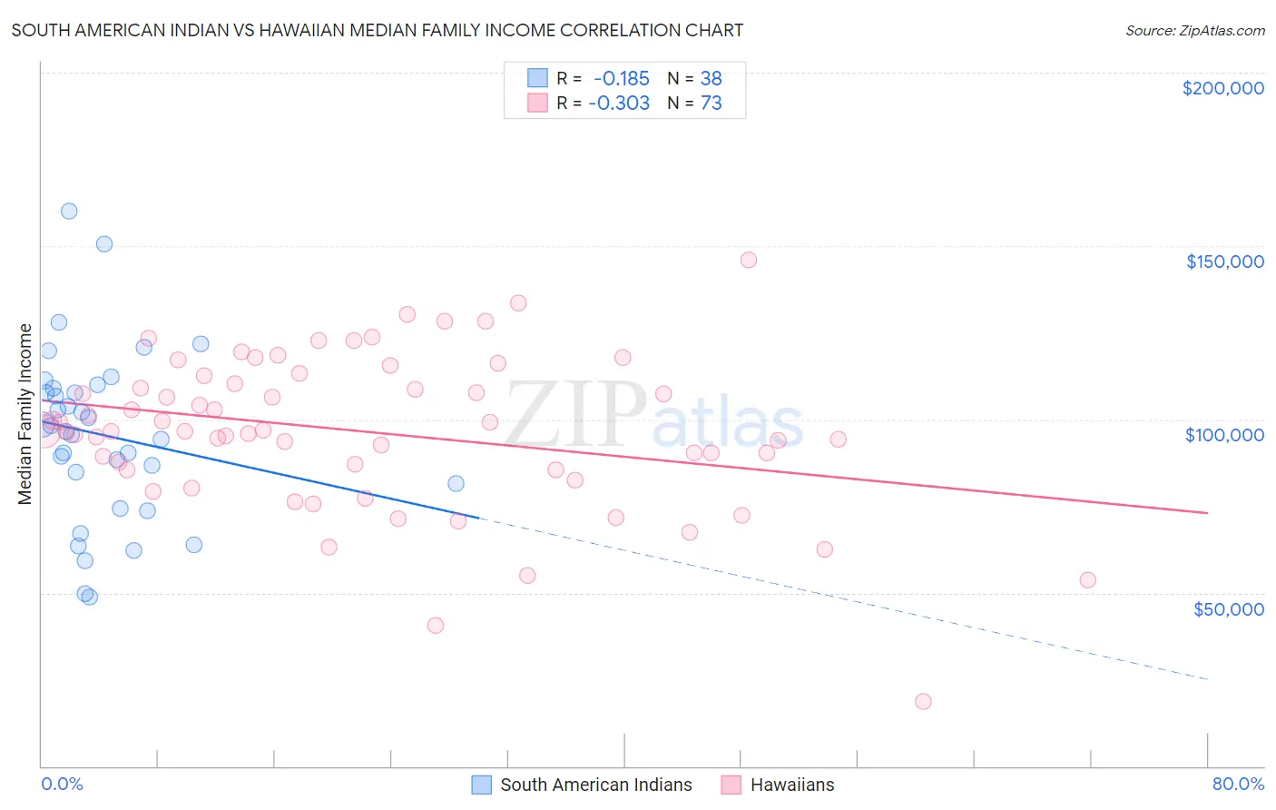 South American Indian vs Hawaiian Median Family Income