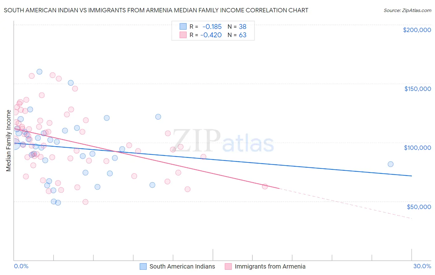 South American Indian vs Immigrants from Armenia Median Family Income