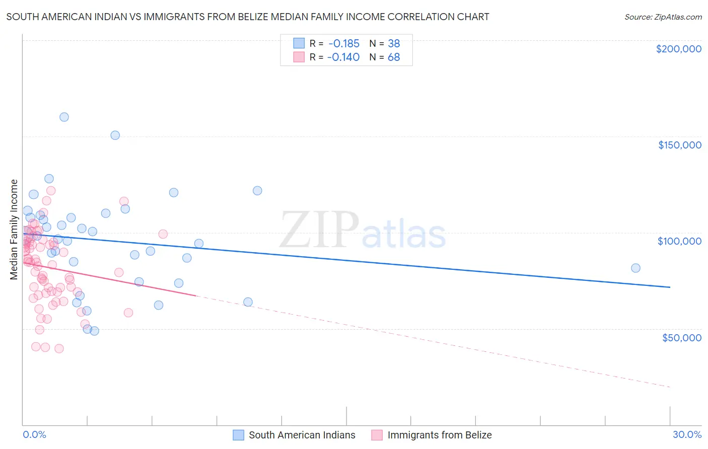 South American Indian vs Immigrants from Belize Median Family Income