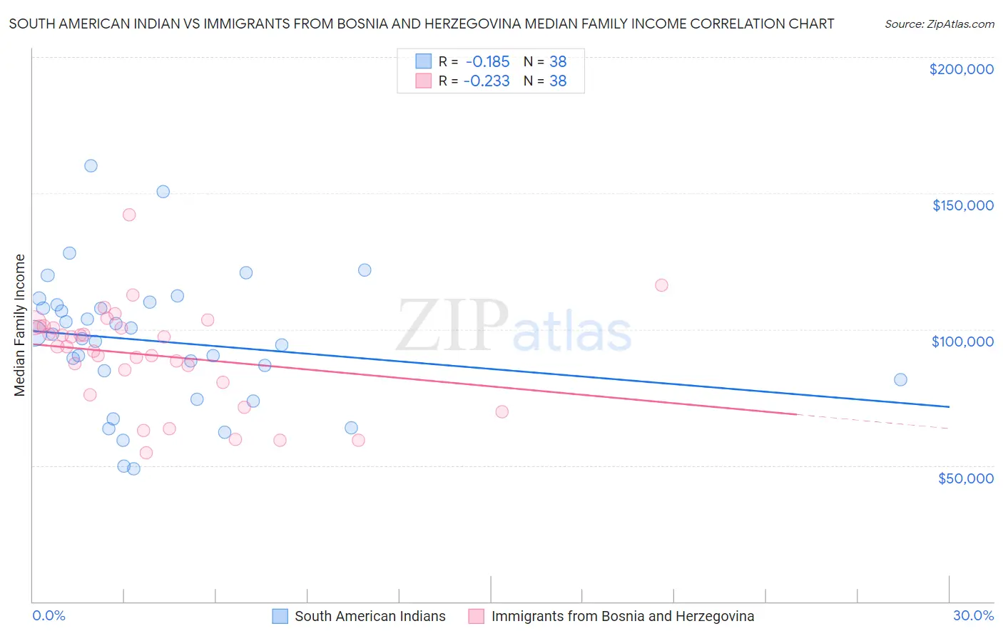 South American Indian vs Immigrants from Bosnia and Herzegovina Median Family Income