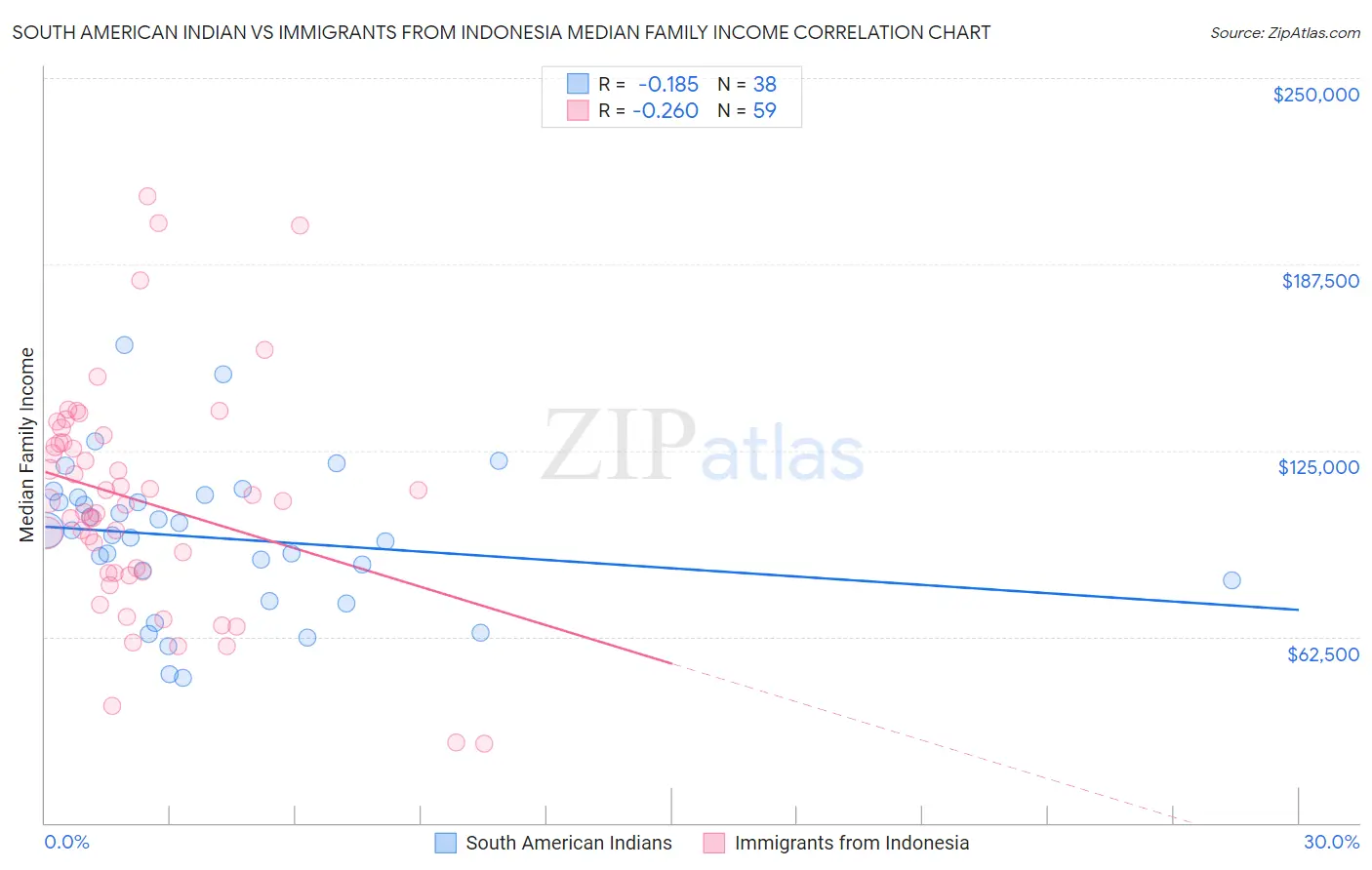 South American Indian vs Immigrants from Indonesia Median Family Income