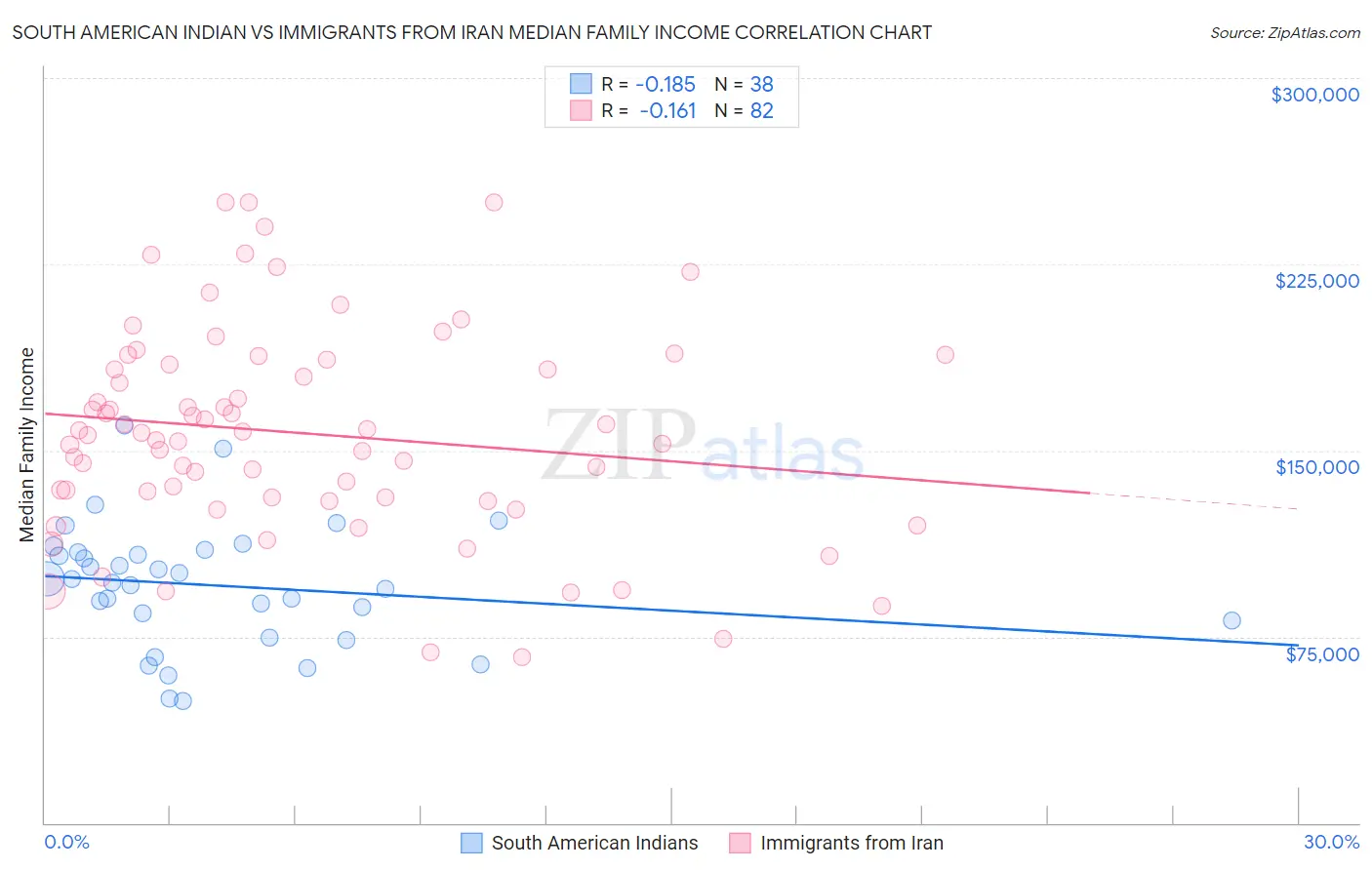 South American Indian vs Immigrants from Iran Median Family Income