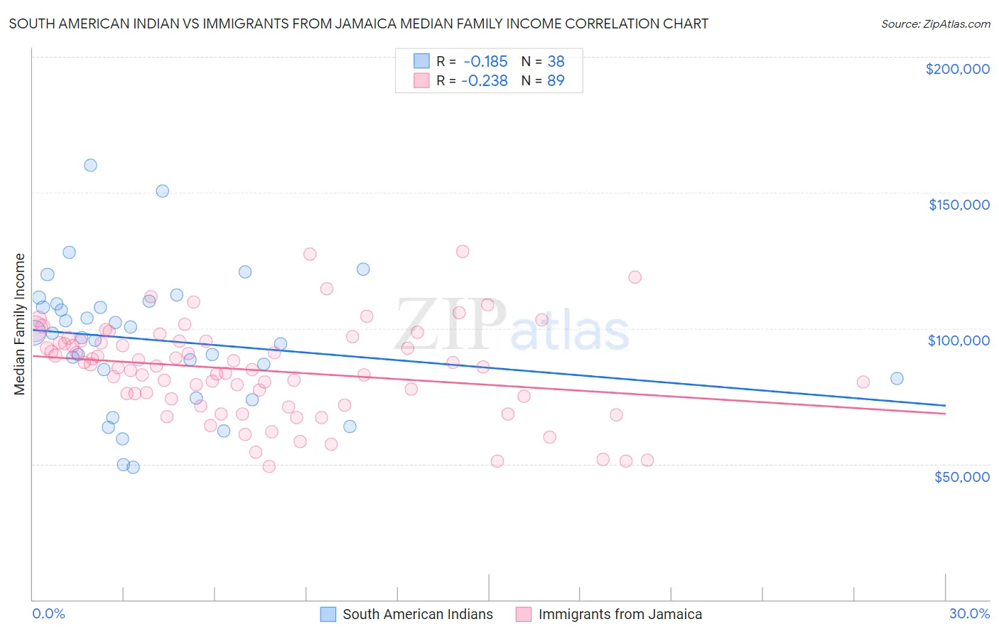 South American Indian vs Immigrants from Jamaica Median Family Income