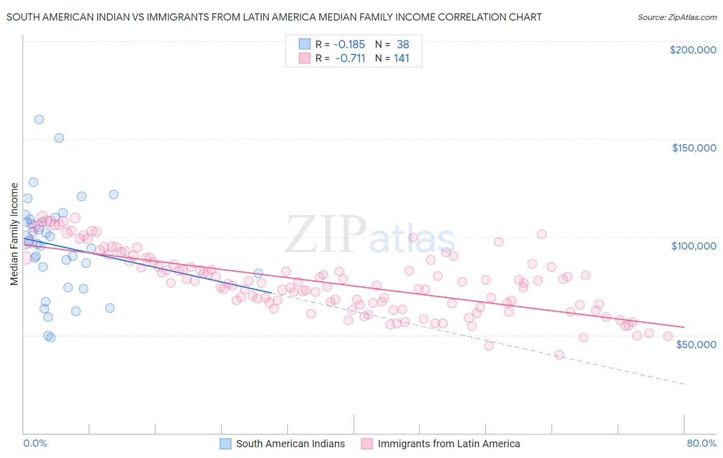 South American Indian vs Immigrants from Latin America Median Family Income