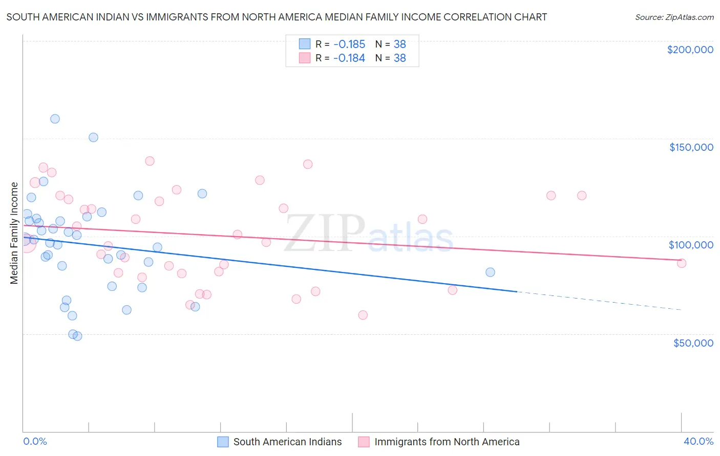 South American Indian vs Immigrants from North America Median Family Income