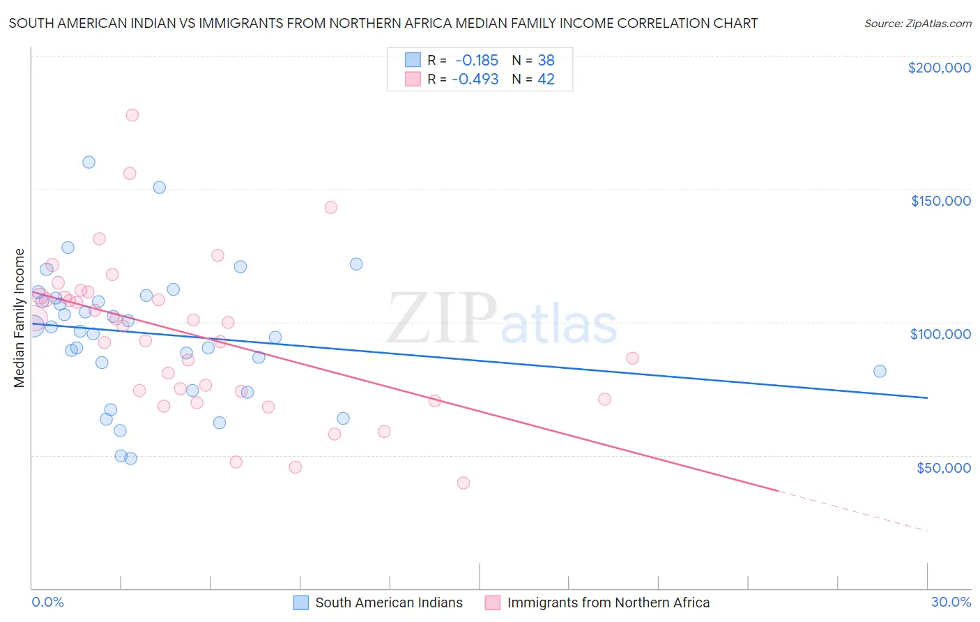 South American Indian vs Immigrants from Northern Africa Median Family Income