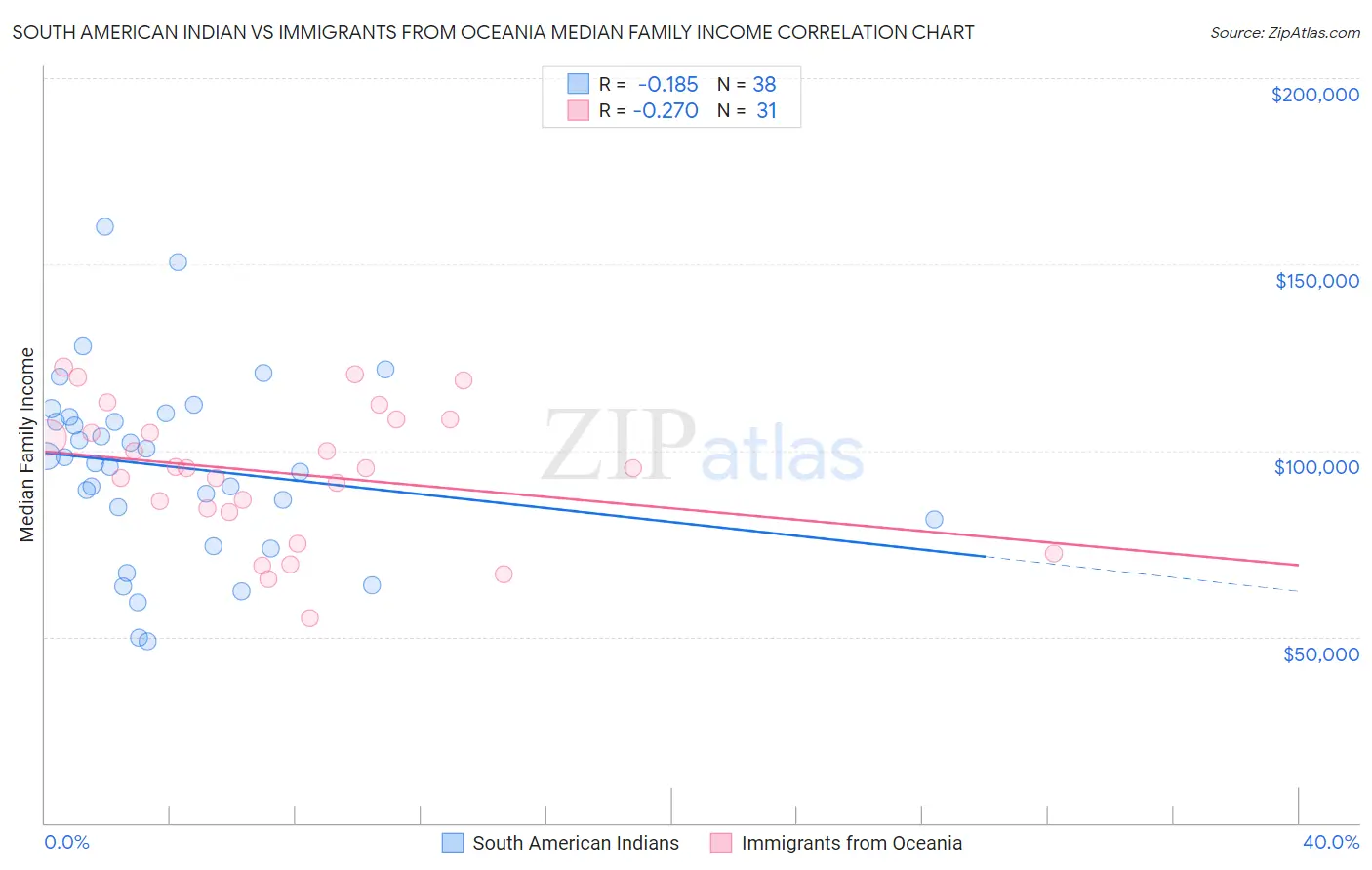 South American Indian vs Immigrants from Oceania Median Family Income