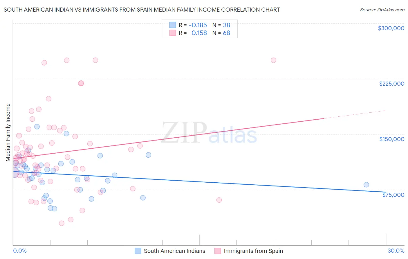 South American Indian vs Immigrants from Spain Median Family Income