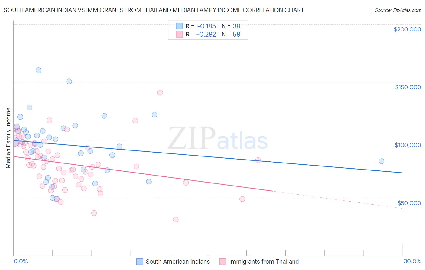 South American Indian vs Immigrants from Thailand Median Family Income