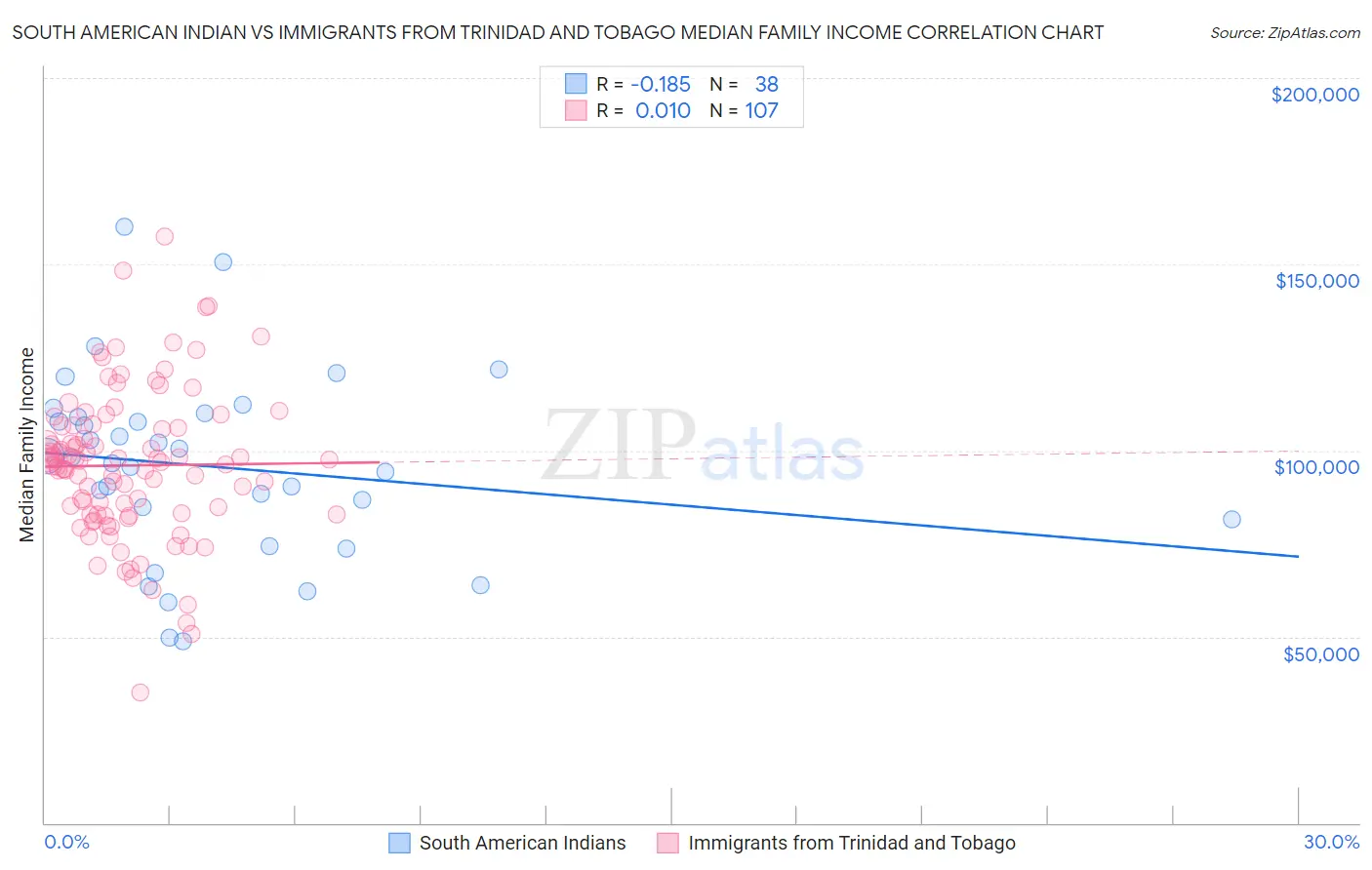 South American Indian vs Immigrants from Trinidad and Tobago Median Family Income