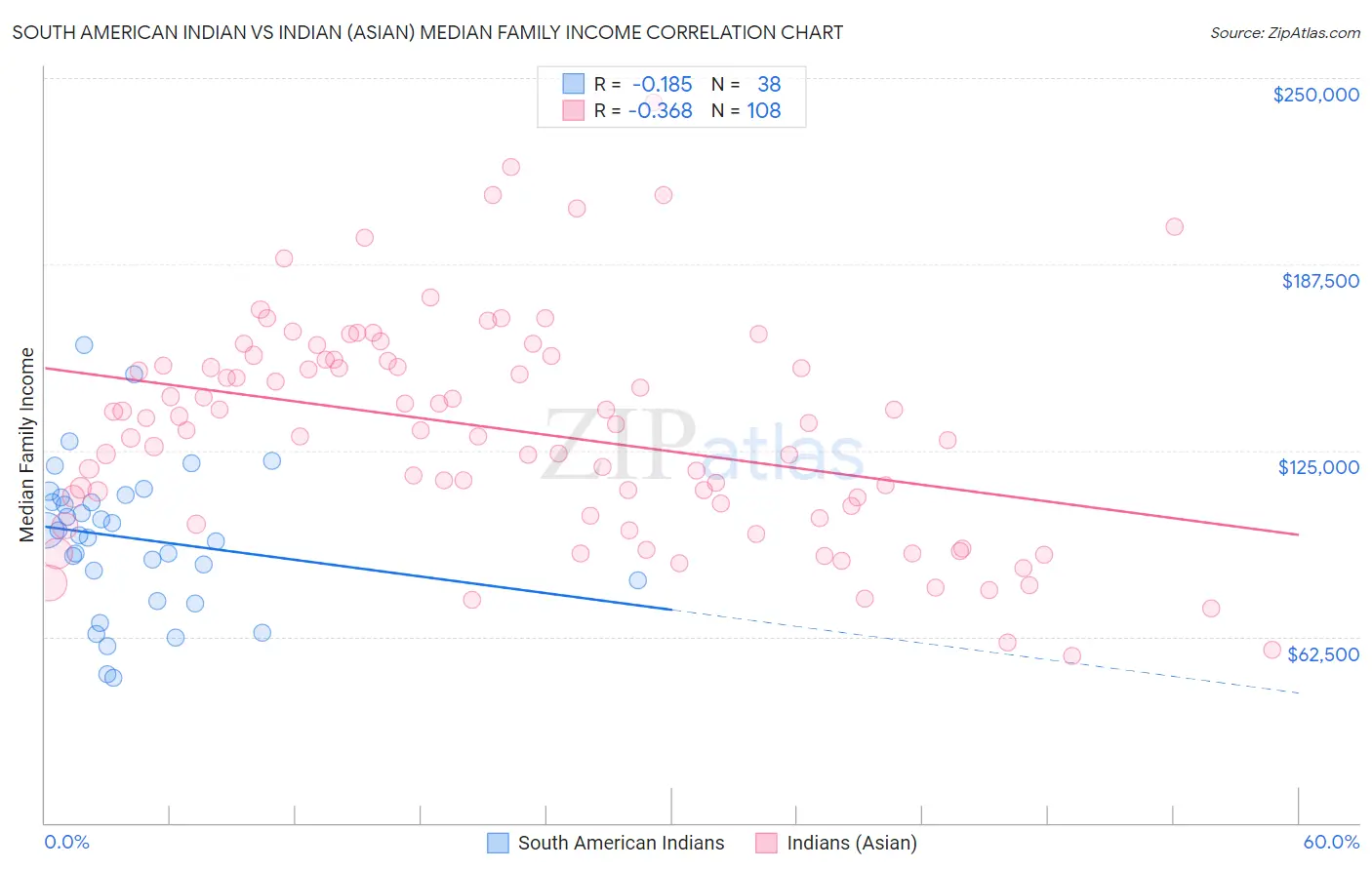 South American Indian vs Indian (Asian) Median Family Income