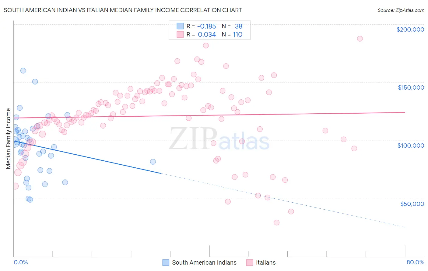 South American Indian vs Italian Median Family Income