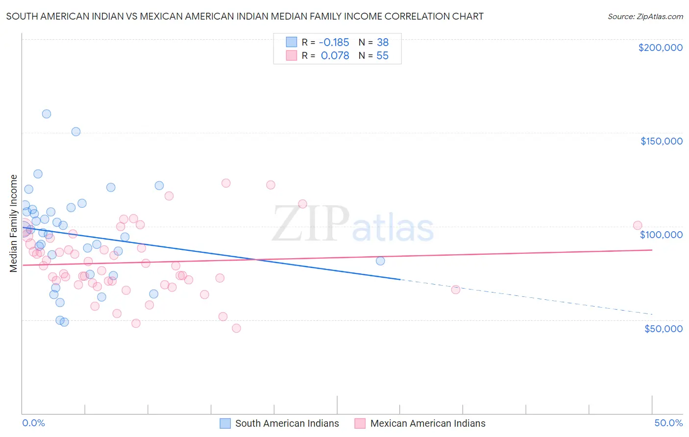 South American Indian vs Mexican American Indian Median Family Income