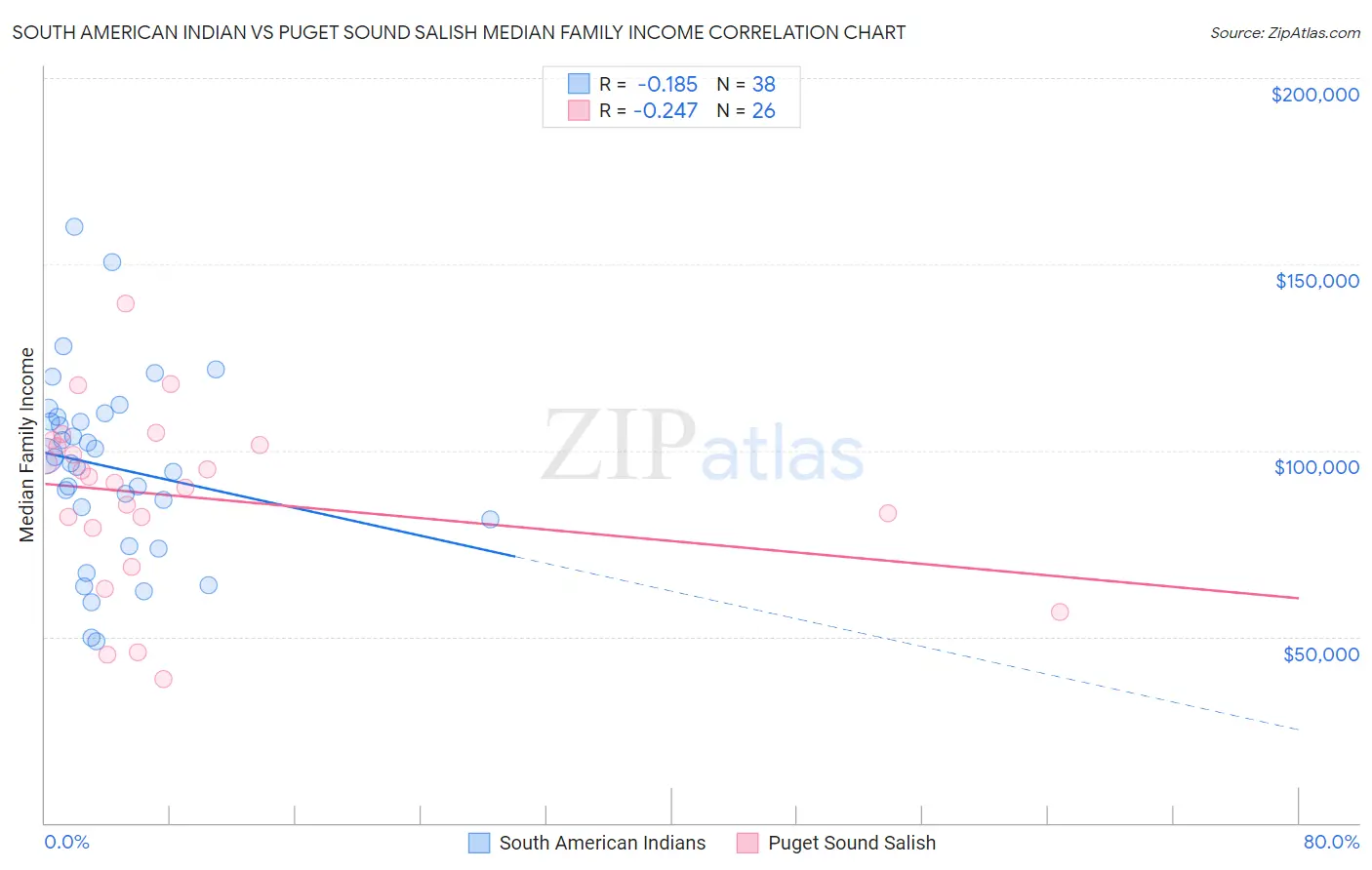 South American Indian vs Puget Sound Salish Median Family Income