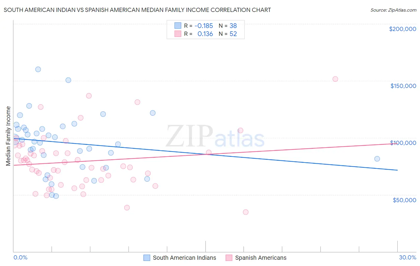 South American Indian vs Spanish American Median Family Income