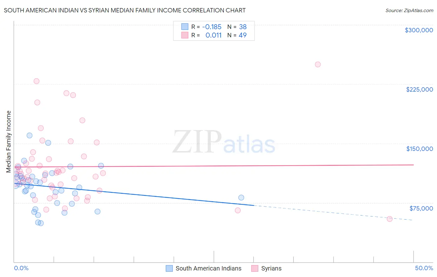 South American Indian vs Syrian Median Family Income
