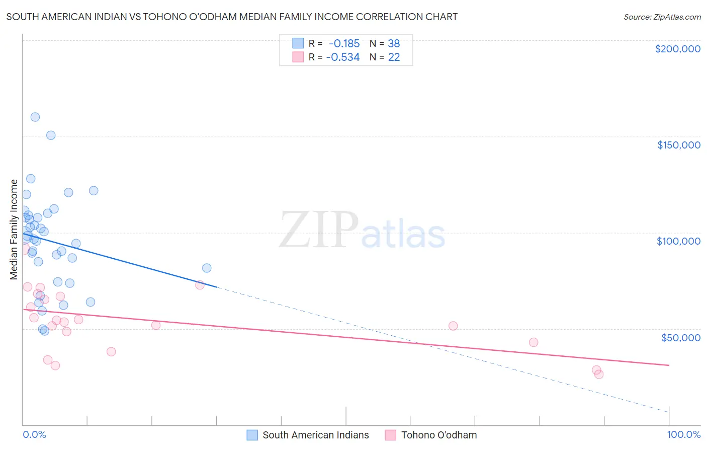 South American Indian vs Tohono O'odham Median Family Income