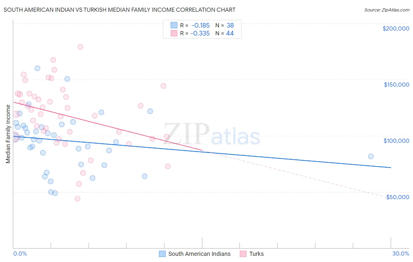 South American Indian vs Turkish Median Family Income