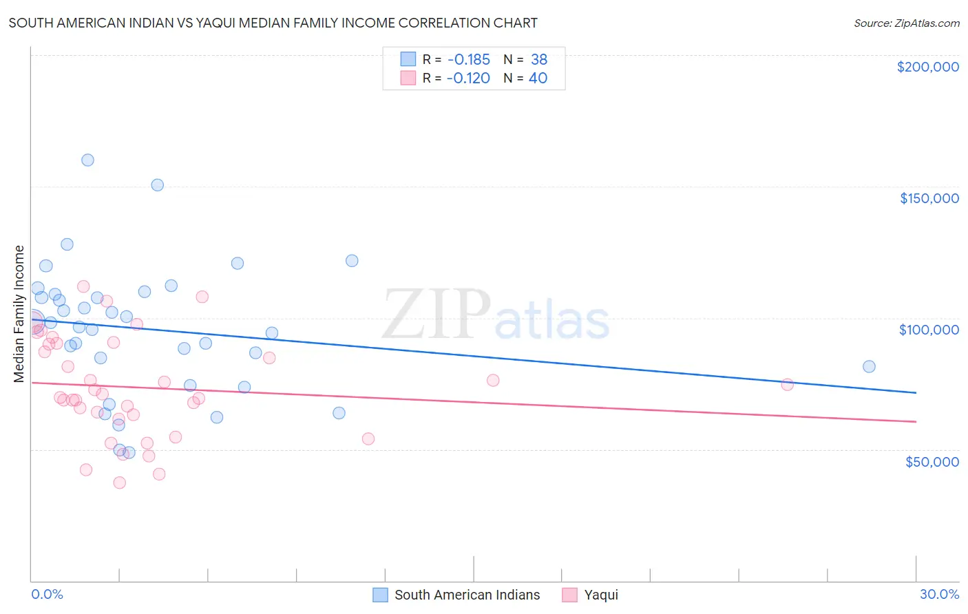 South American Indian vs Yaqui Median Family Income