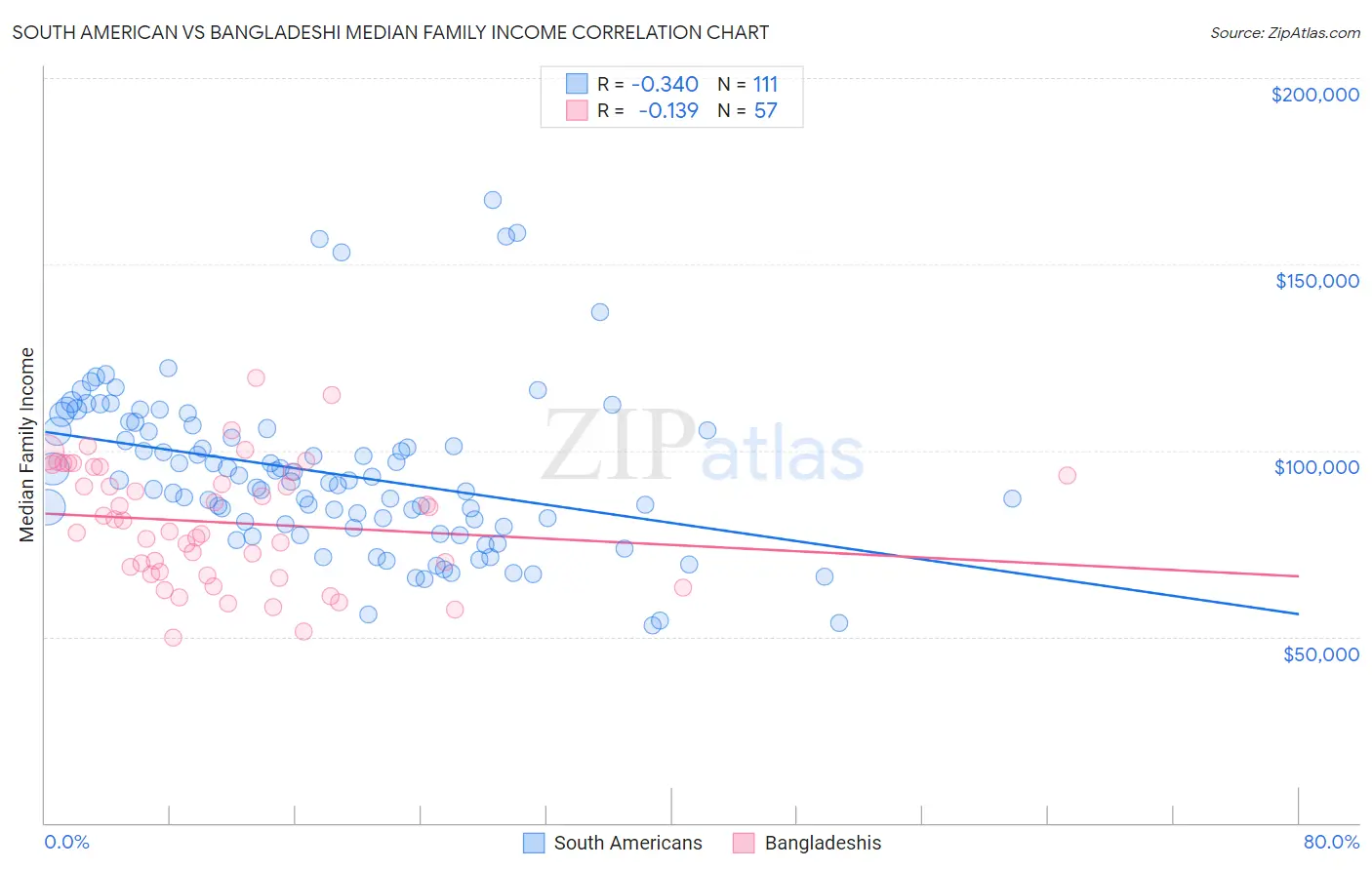 South American vs Bangladeshi Median Family Income