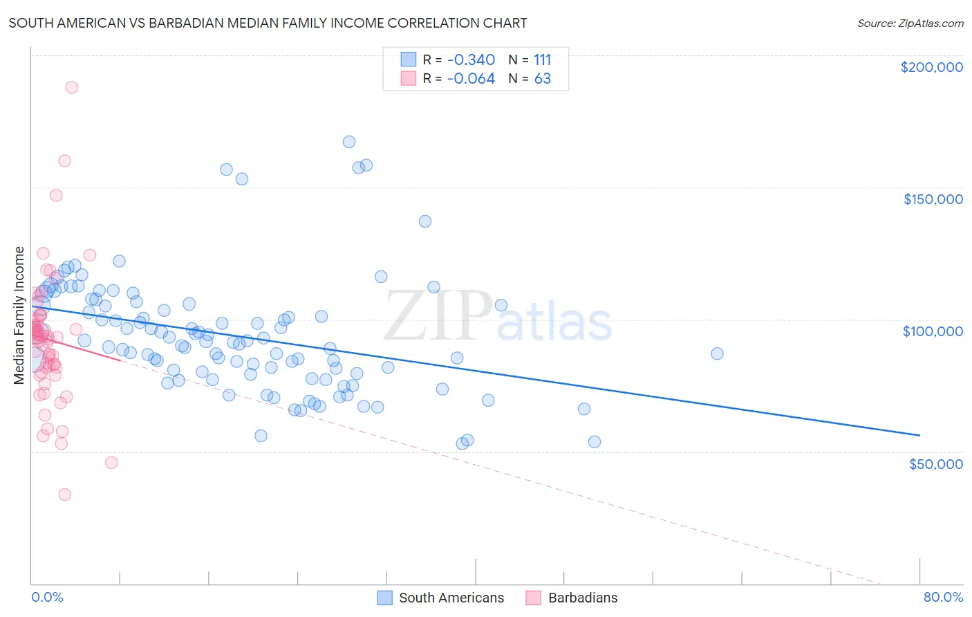 South American vs Barbadian Median Family Income