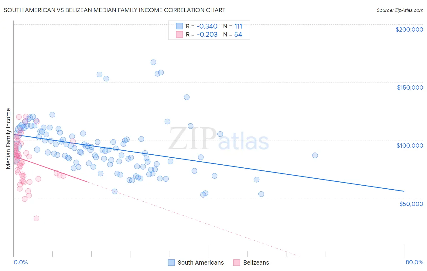 South American vs Belizean Median Family Income