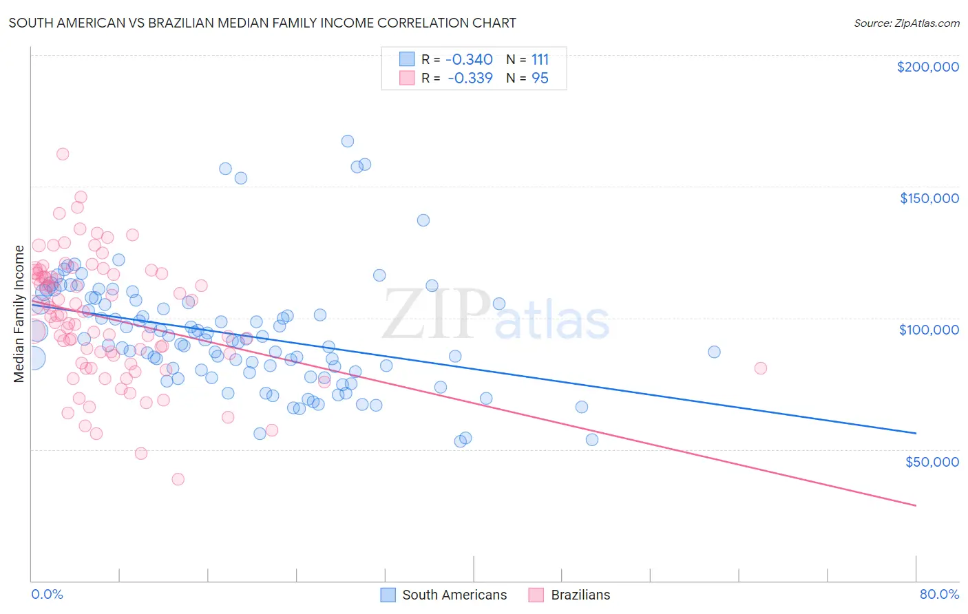 South American vs Brazilian Median Family Income