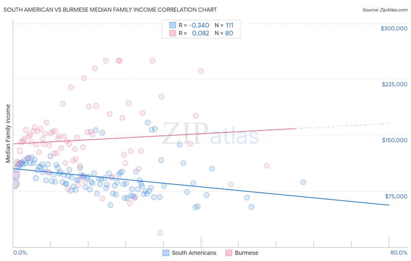 South American vs Burmese Median Family Income