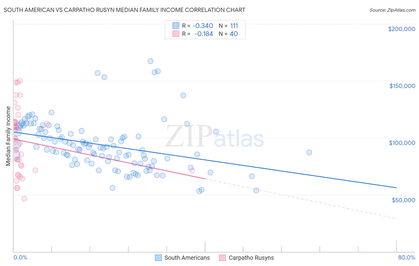 South American vs Carpatho Rusyn Median Family Income