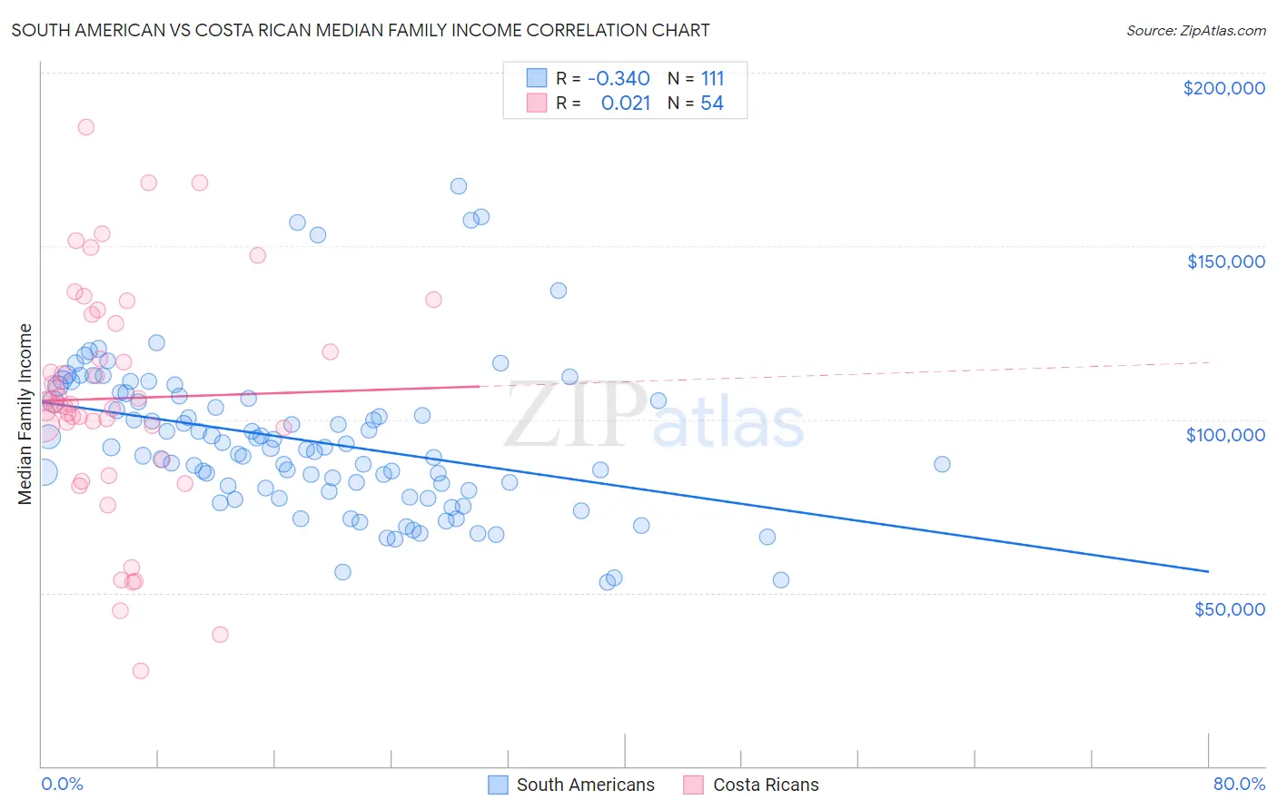 South American vs Costa Rican Median Family Income