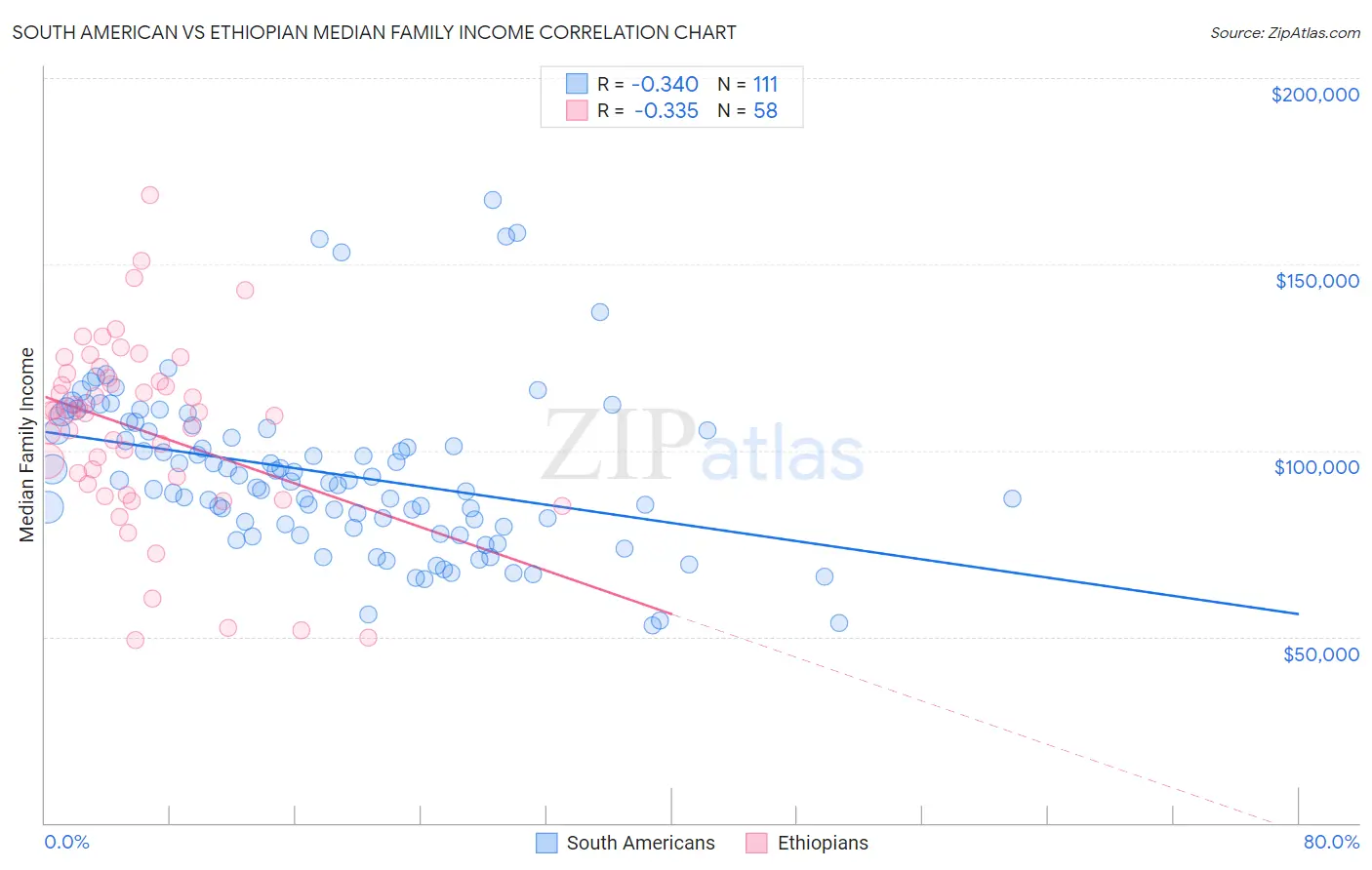 South American vs Ethiopian Median Family Income