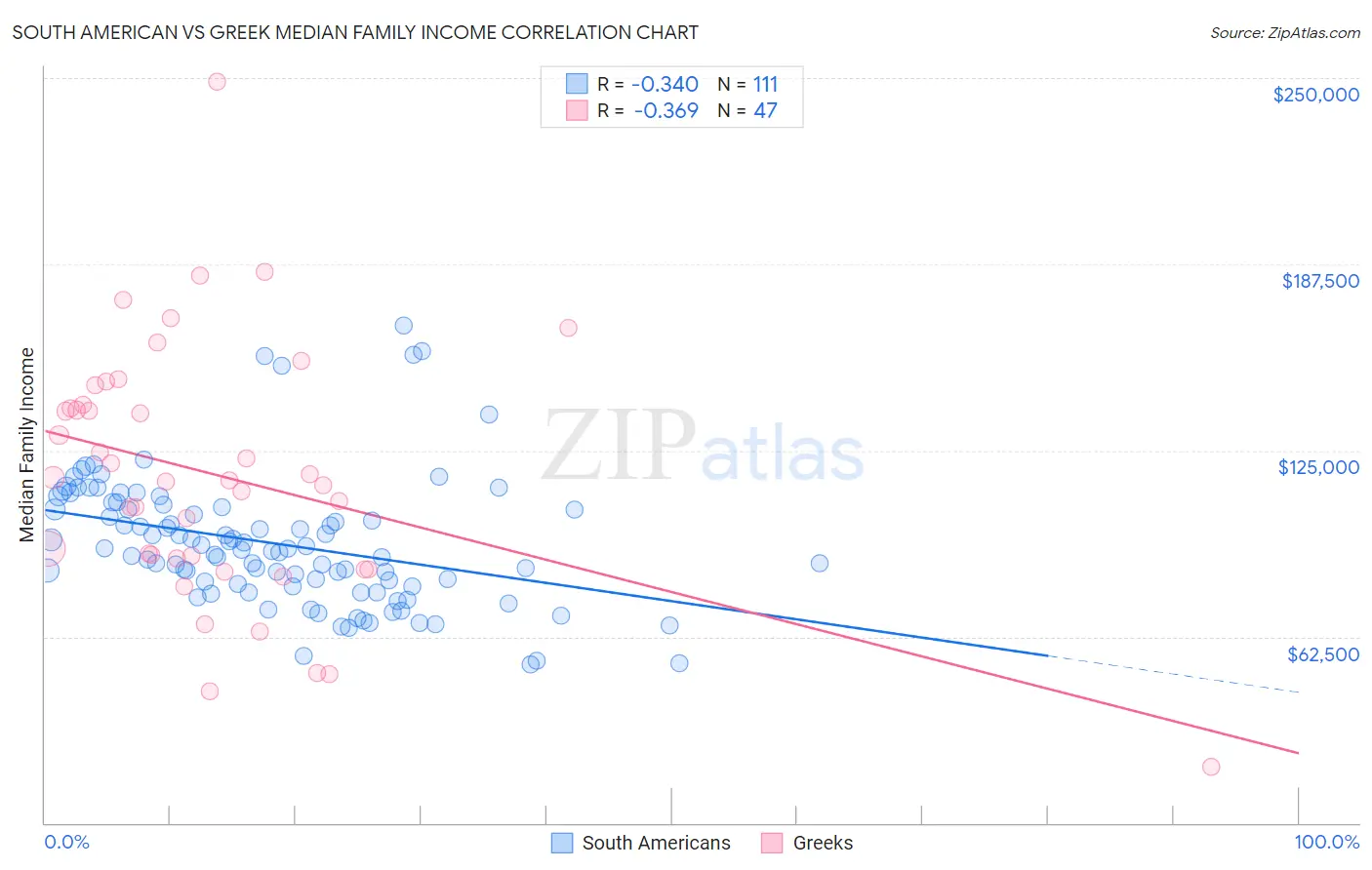 South American vs Greek Median Family Income