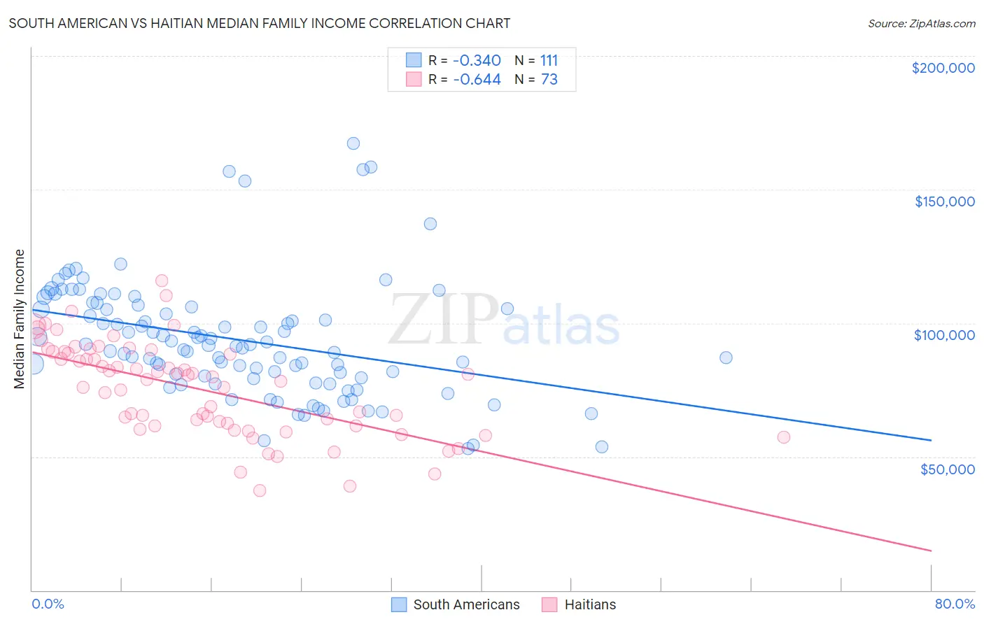 South American vs Haitian Median Family Income