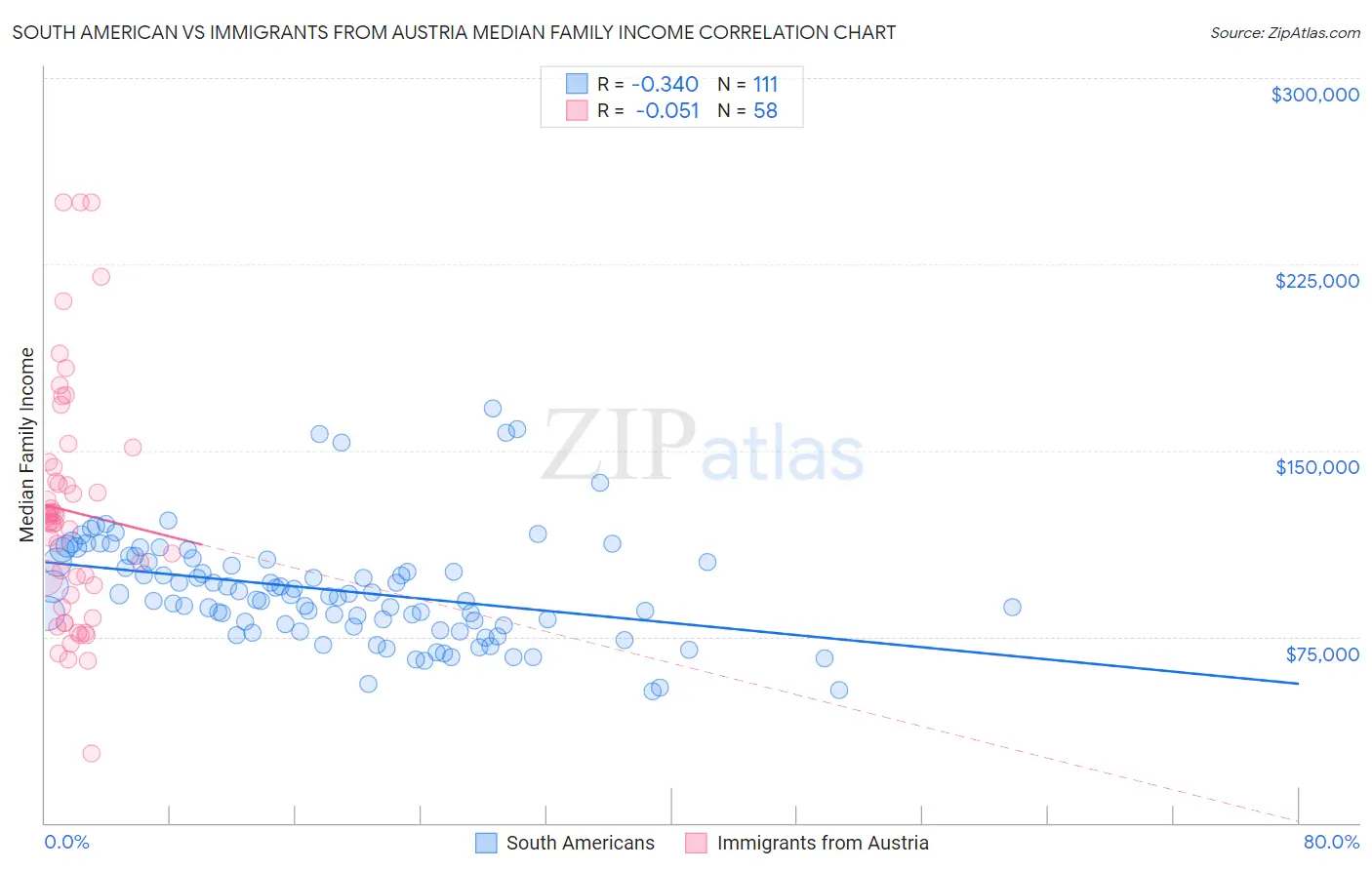 South American vs Immigrants from Austria Median Family Income